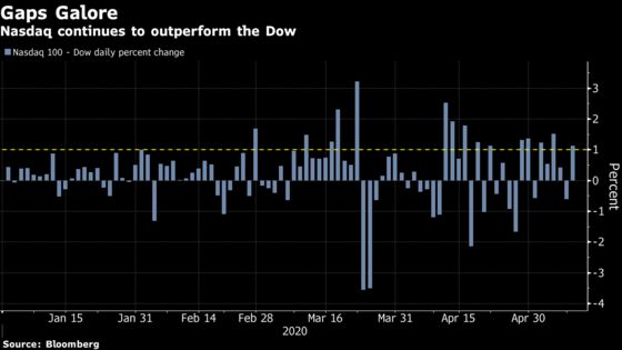 Nasdaq’s Resilience Pushes Benchmark Dominance to 20-Year High