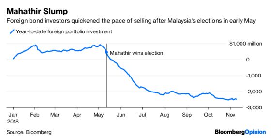 Malaysia’s Market Calm Rests on Sticky Foundations