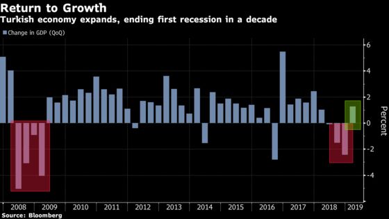 Turkey's Road to Recovery Looks Long Even as Recession Ends