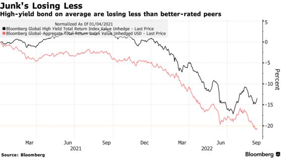 High-yield bond on average are losing less than better-rated peers