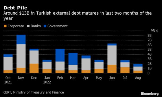 Turkey’s Looming Debt Repayments Test Lira in High-Stakes Week