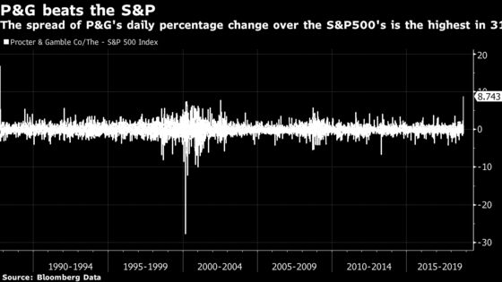 Despite a Strong Economy, Investors Are Defensive