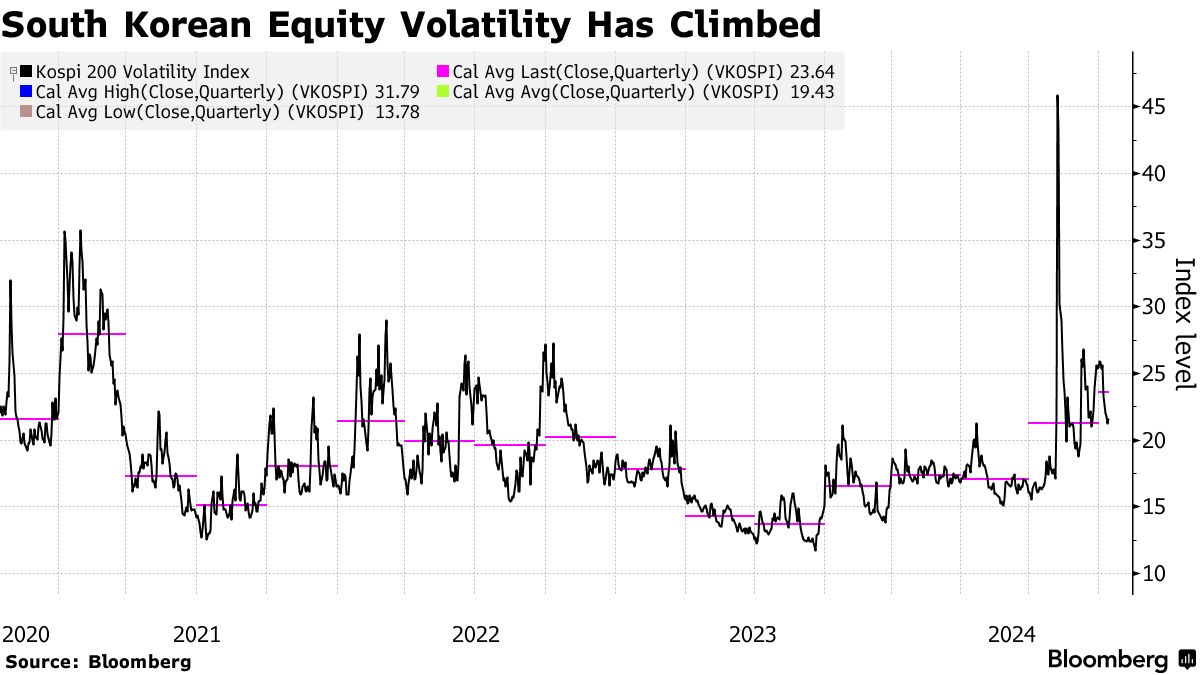 Foreigners Step Up Options Trading on Volatile Korean Stocks - Bloomberg