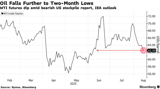 Oil Falls Further to Two-Month Lows | WTI futures dip amid bearish US stockpile report, IEA outlook