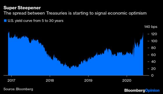 Shocking Jobs Report Boosts Yield-Curve Steepening