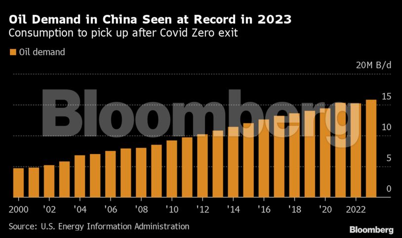 Oil Demand in China Seen at Record in 2023 | Consumption to pick up after Covid Zero exit