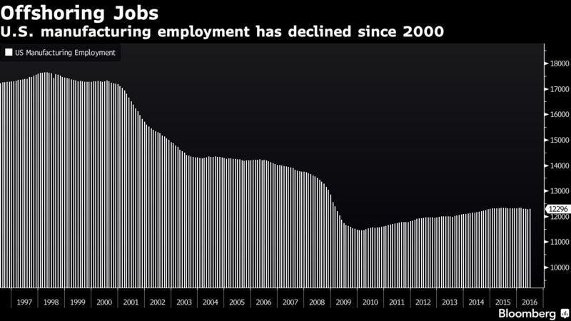 the us has lost about 5 million manufacturing jobs since trade with china accelerated around the turn of the century so wal marts efforts so far are a - Overnight Jobs At Walmart the us has lost about 5 million manufacturing jobs since trade with china accelerated around the turn of the century so wal marts efforts so far are a - Overnight Jobs At Walmart