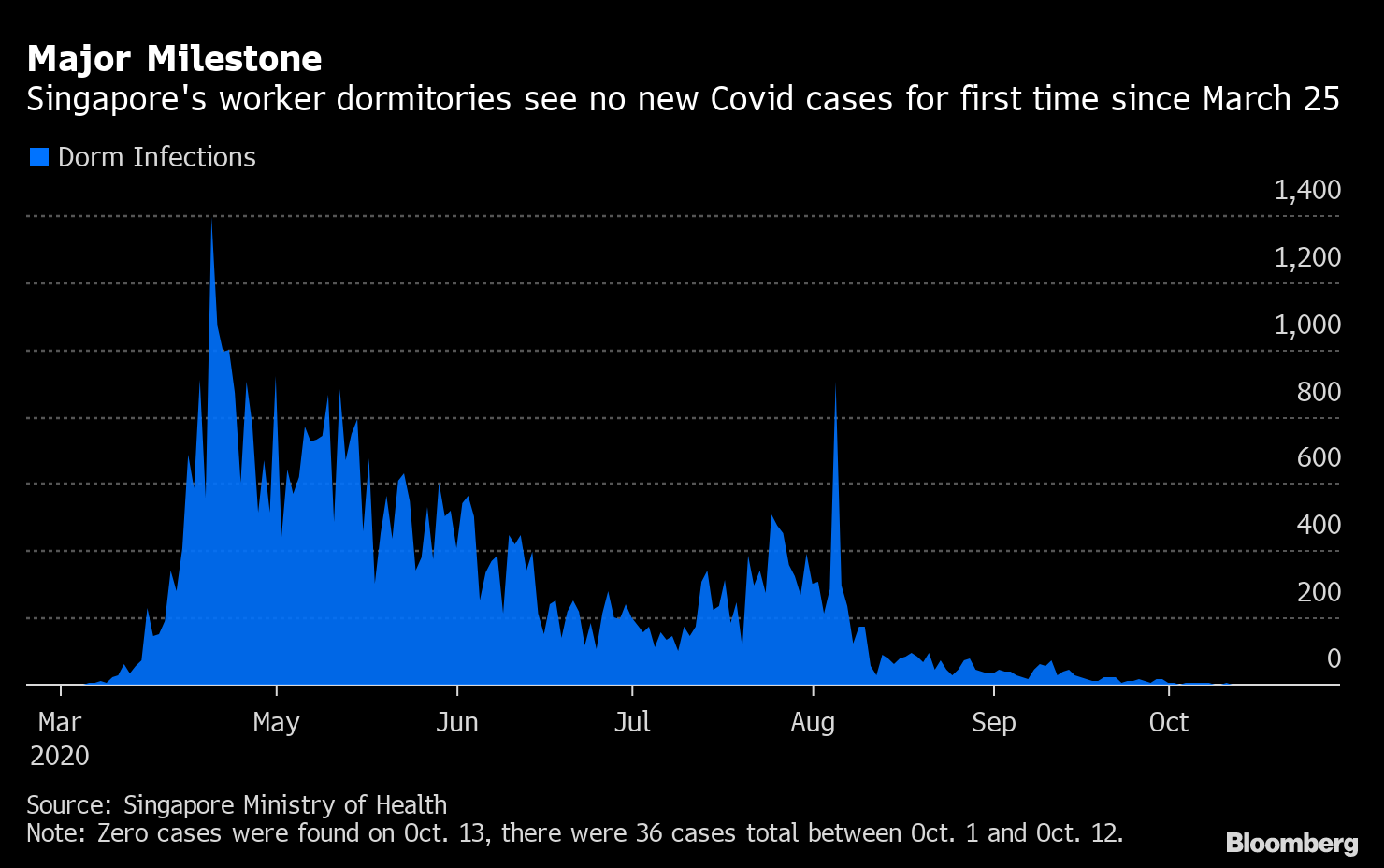 Singapore Marks Milestone In Virus Fight With No New Local Cases Bloomberg