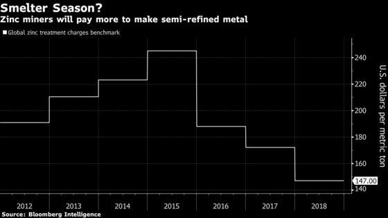 Too Much Zinc Has Miners Begging for Smelters as New Mines Open