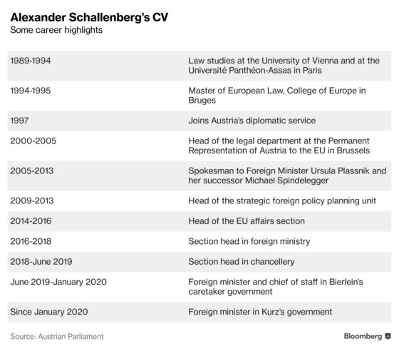 Austria Picks Leader Who Will Rule Under Predecessor Kurz’s Gaze