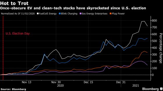 No-Name Clean Tech Firms Are Turning Into Billion-Dollar Bets