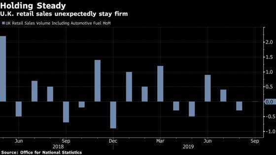 U.K. Retail Sales Hold Firm as Threat of No-Deal Brexit Looms