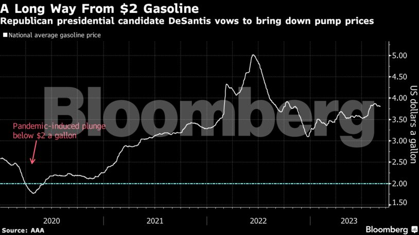 A Long Way From $2 Gasoline | Republican presidential candidate DeSantis vows to bring down pump prices