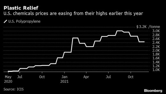 Plastic Prices Ease From Record Highs Providing Inflation Relief