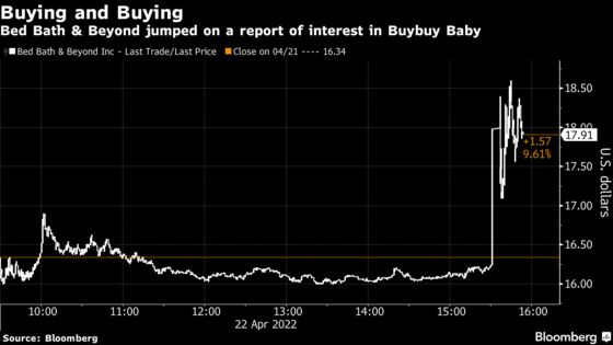 Bed Bath & Beyond Jumps After Report of Interest in Its Buybuy Baby Business