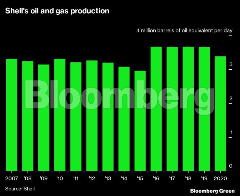 Shell's oil and gas production