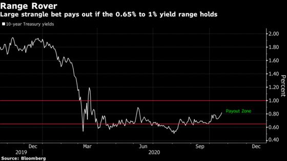 Treasury Volatility Bet Is Paying Off as Blue Wave Hopes Fade