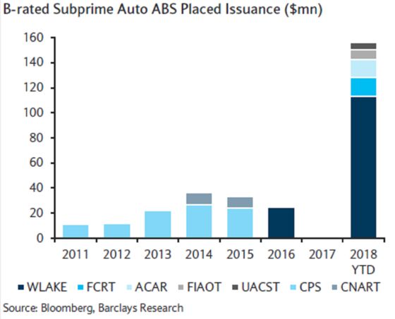 Riskiest Subprime Auto Bond Sales Are Headed for a Record Year