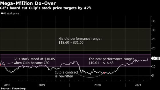 Contract Tweak Saves CEO Culp’s $124 Million Haul at GE