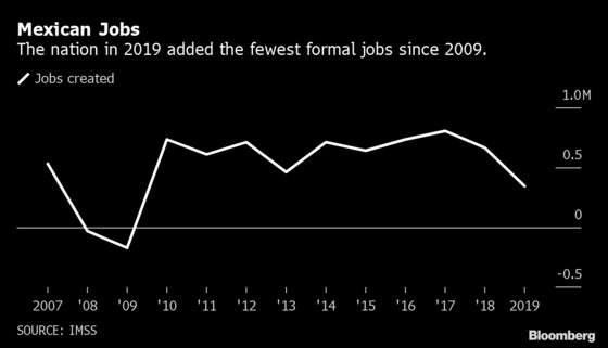 Mexico in 2019 Created Fewest Jobs Since Financial Crisis