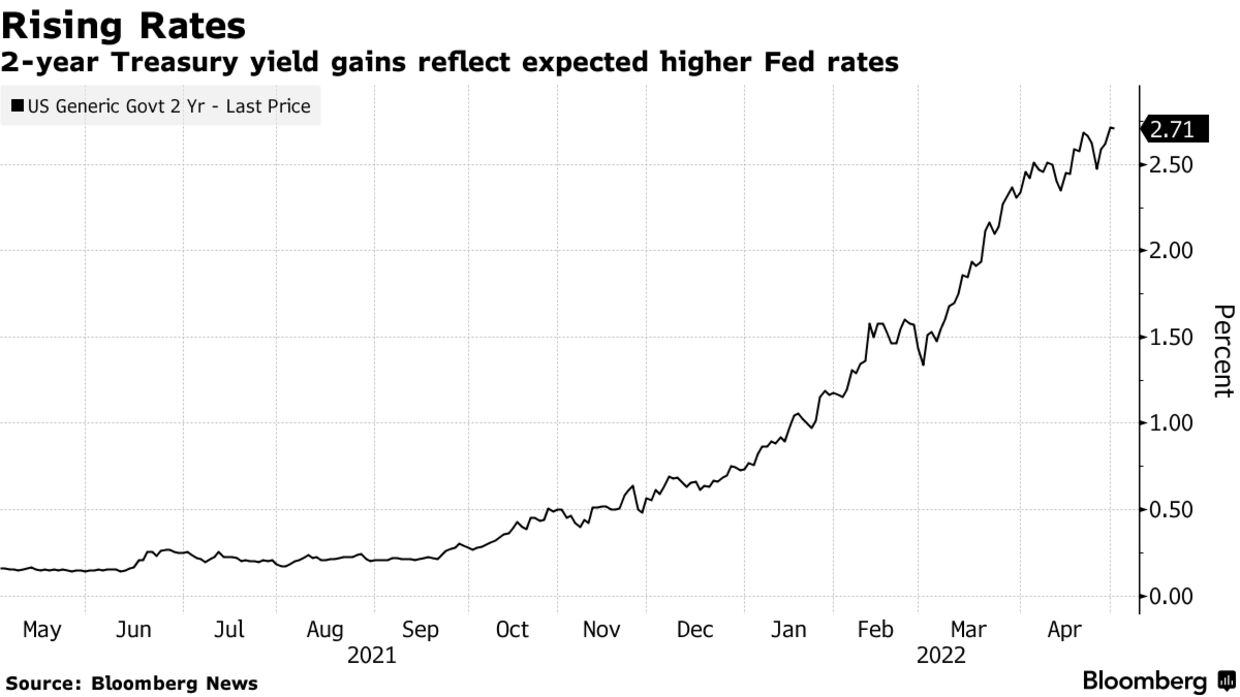 Las ganancias de rendimiento del Tesoro a 2 años reflejan tasas más altas esperadas de la Fed