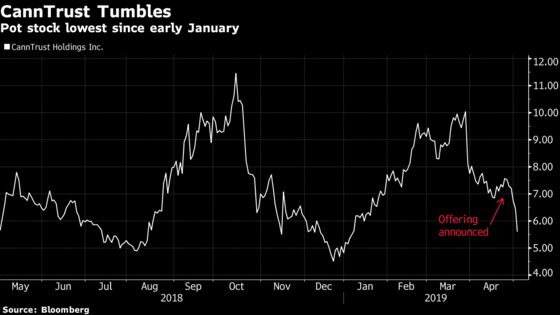 First U.S. Bank-Led Pot Stock Offering Flops With Investors