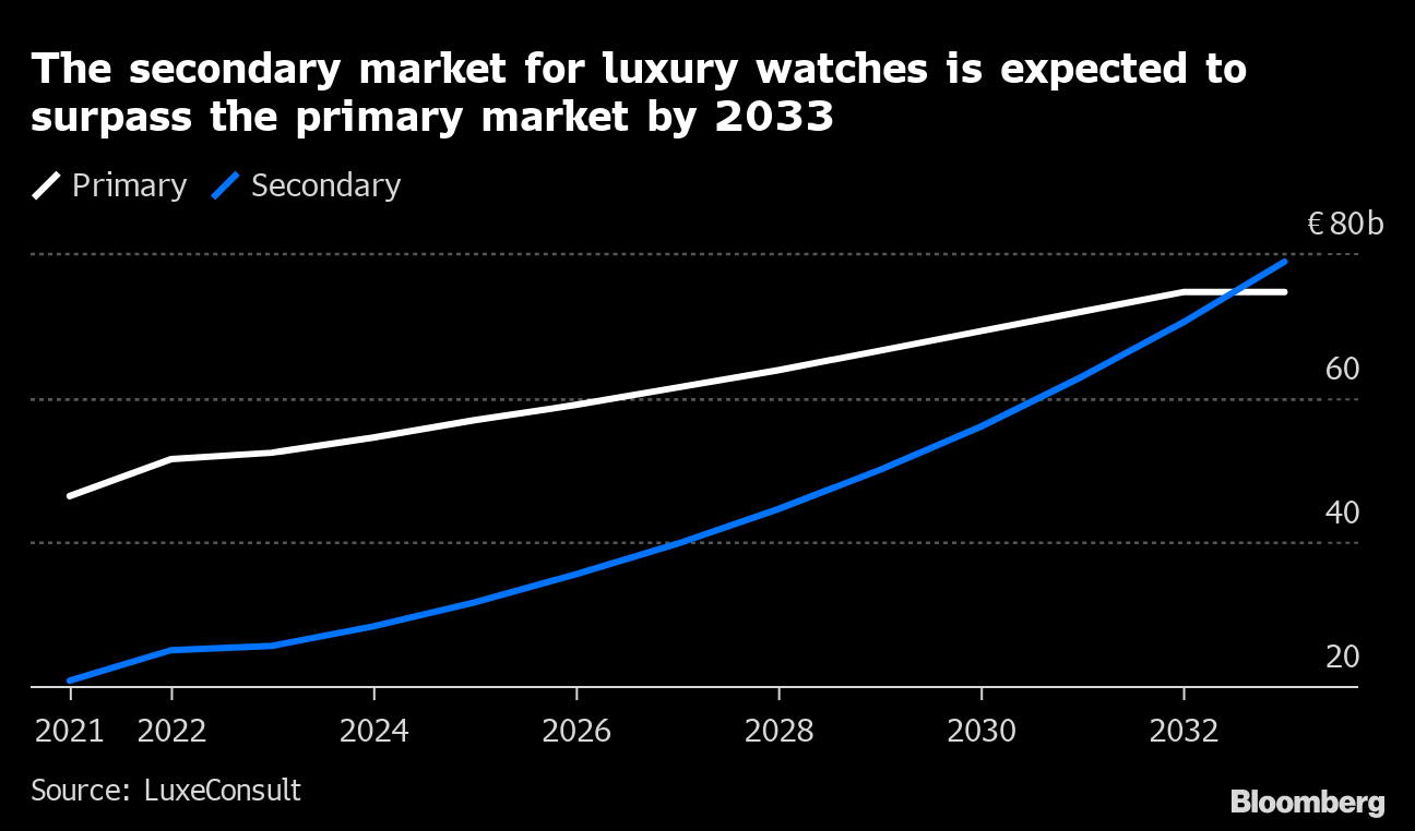 Central & Western Europe: luxury watches & jewelry market revenue 2014-2027