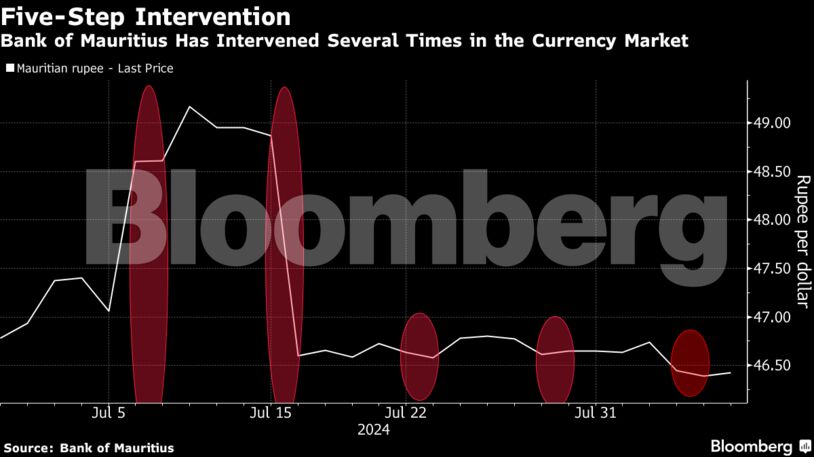 Five-Step Intervention | Bank of Mauritius Has Intervened Several Times in the Currency Market