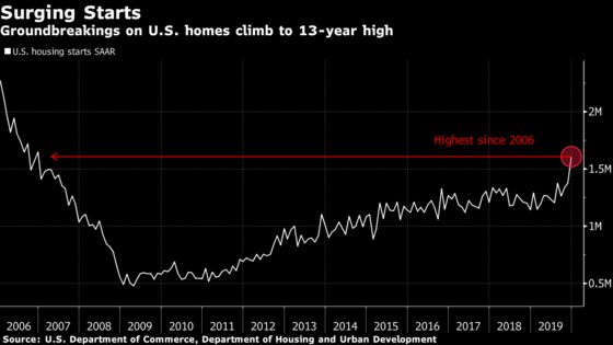 U.S. Housing Starts Surged Last Month to Highest in 13 Years