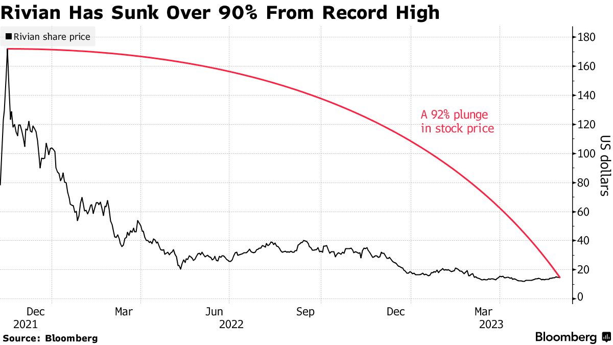 Rivian (RVN) Stock 90% Decline May Risk Nasdaq 100 Spot, JPMorgan Says -  Bloomberg