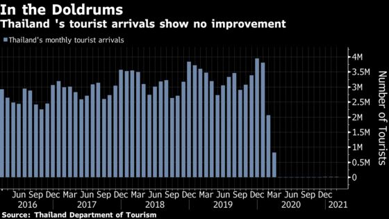Asia’s Worst-Performing Currency Takes a Hit From Tourism’s Wipeout