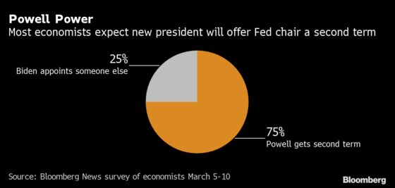 Fed’s Dot Plot May Back Up Powell’s Patience: Decision-Day Guide