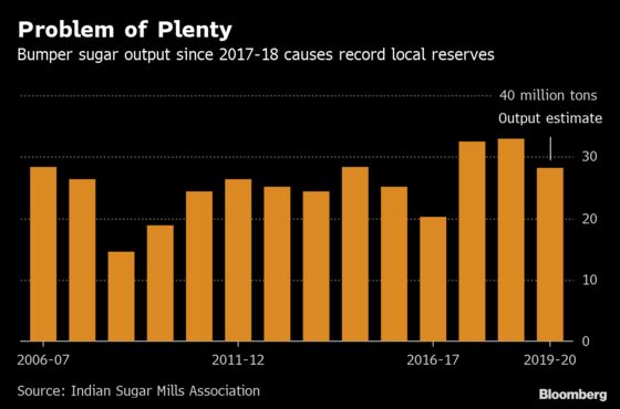 India Approves Extending Sugar Subsidies to Cut Record Reserves