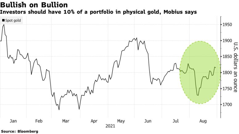 Investors should have 10% of a portfolio in physical gold, Mobius says