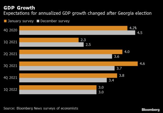 Economists Boost Year’s U.S. Growth Projections on Stimulus Odds