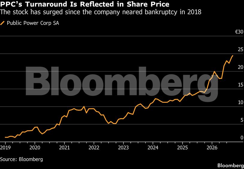 PPC’s Turnaround Is Reflected in Share Price | The stock has surged since the company neared bankruptcy in 2018