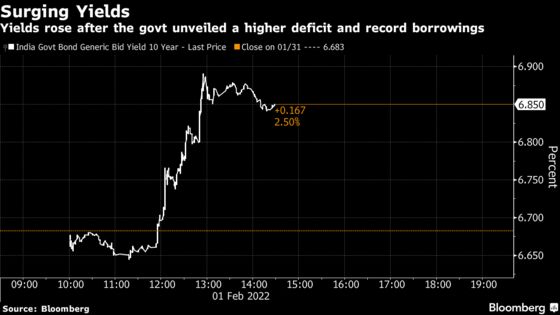 Bonds Tumble in India on Record Government Borrowing Plan