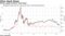 Prices, equity turnover track lower