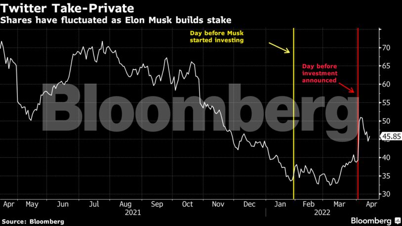 Shares have fluctuated as Elon Musk builds stake