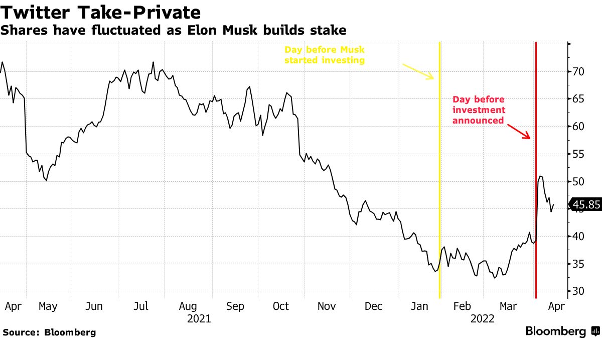 Shares have fluctuated as Elon Musk builds stake