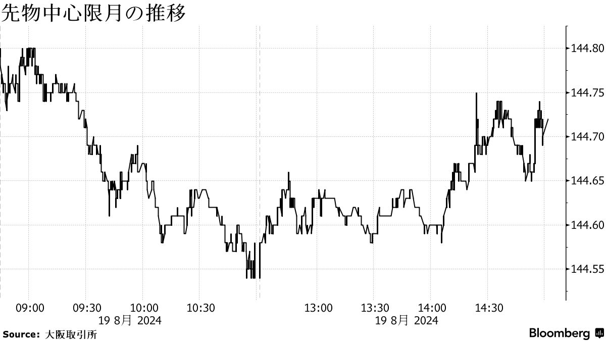 Trends in futures contracts