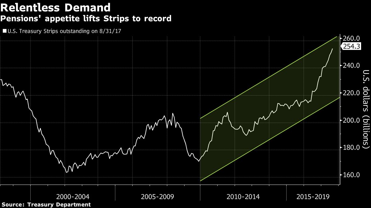 Everybody Wants Duration Even as Fed Normalization Draws Near - Bloomberg