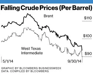 Oil Prices Fall, and the Global Economy Wins