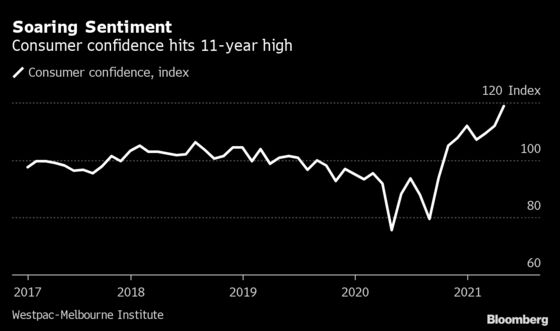 Australia Households to Spur Growth as Sentiment at 11-Year High