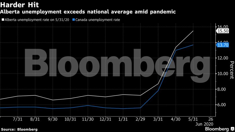 Alberta unemployment exceeds national average amid pandemic
