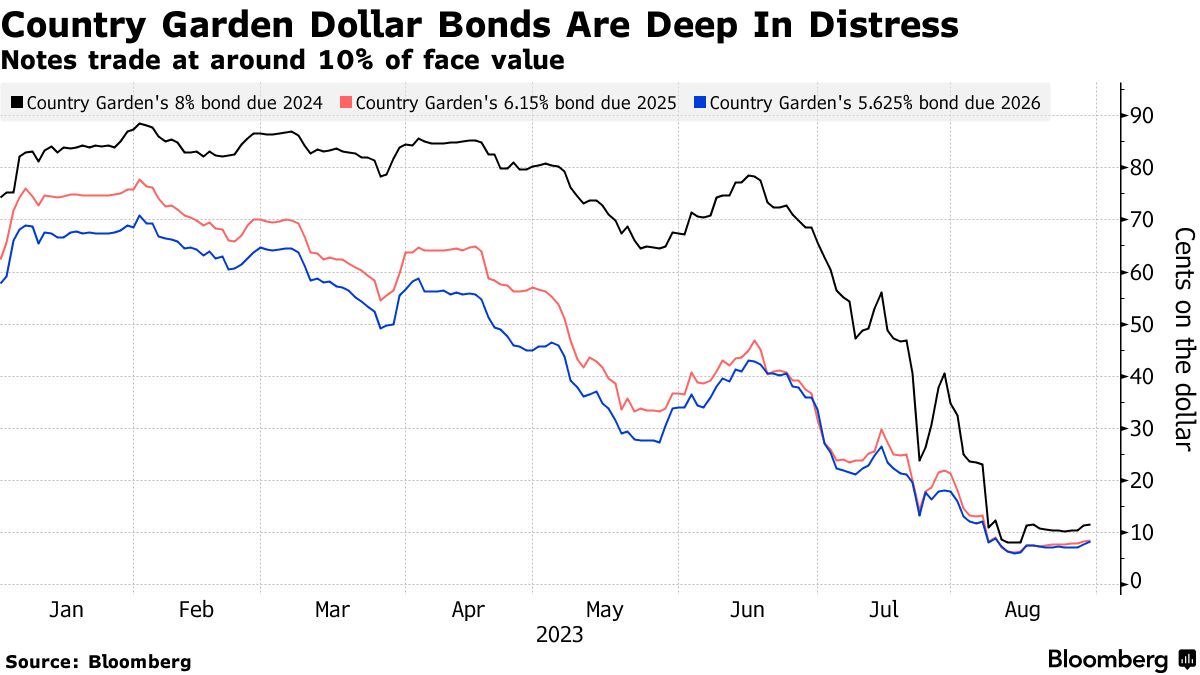 碧桂園、ドル建て社債のデフォルト回避まであと数日 - Bloomberg