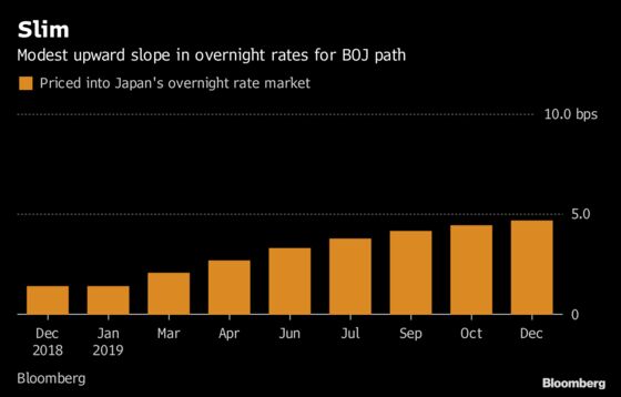 Bond Traders Everywhere Reprice Rate Outlook as Growth Slows