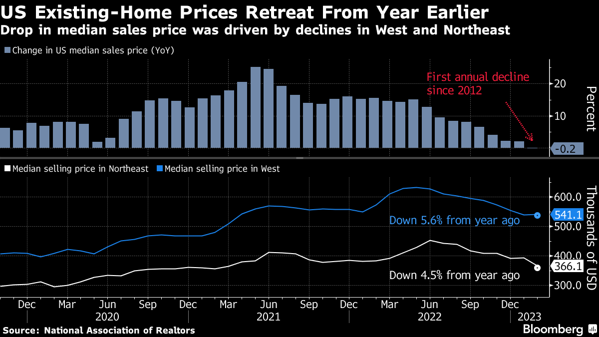 Thirty One Percent of U.S. Metros Had Home Price Declines in Early