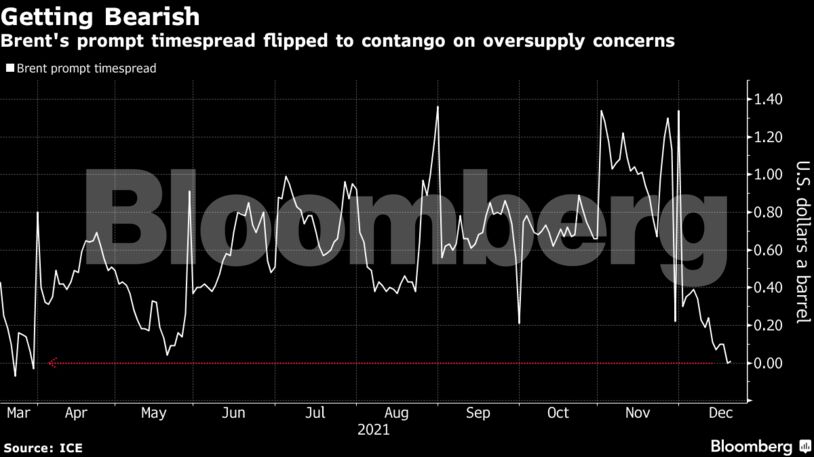 Brent's prompt timespread flipped to contango on oversupply concerns