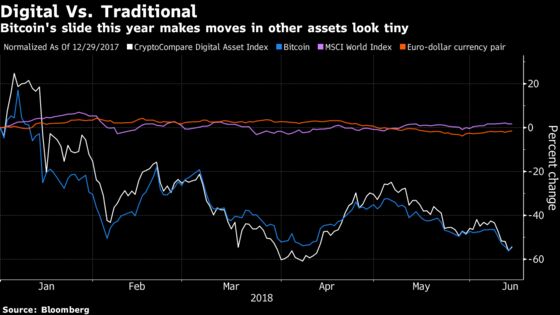 Bitcoin Climbs as Bulls Wager This Month's Drop Has Gone Too Far